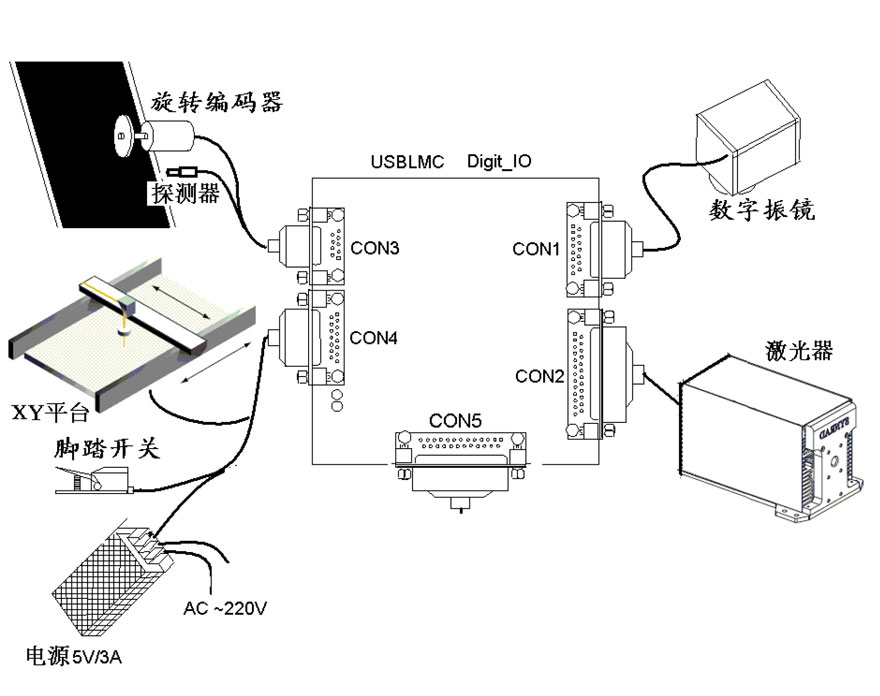 LMC2014-DIGIT-V4 數字卡典型連接方式